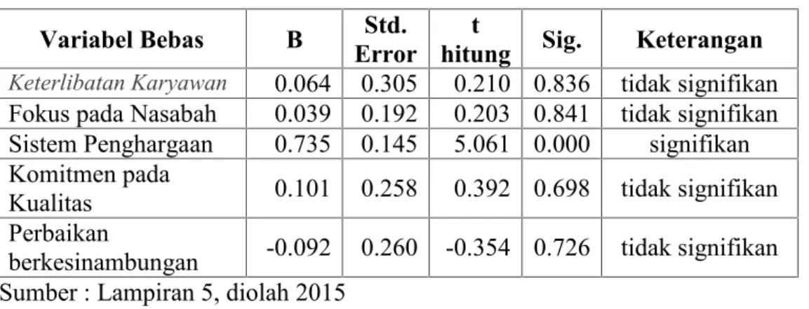 Tabel 4.20 Hasil Uji T Variabel Bebas B Std.