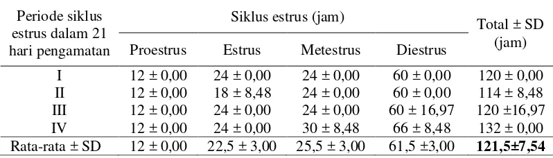 Tabel 2 Rataan total waktu siklus estrus dan waktu setiap fase siklus estrus (proestrus, estrus, metestrus, diestrus) dari 2 ekor luwak selama 21 hari 