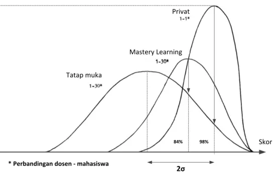 Gambar 1.1 Masalah 2 σ Bloom (Bloom, 1984) 