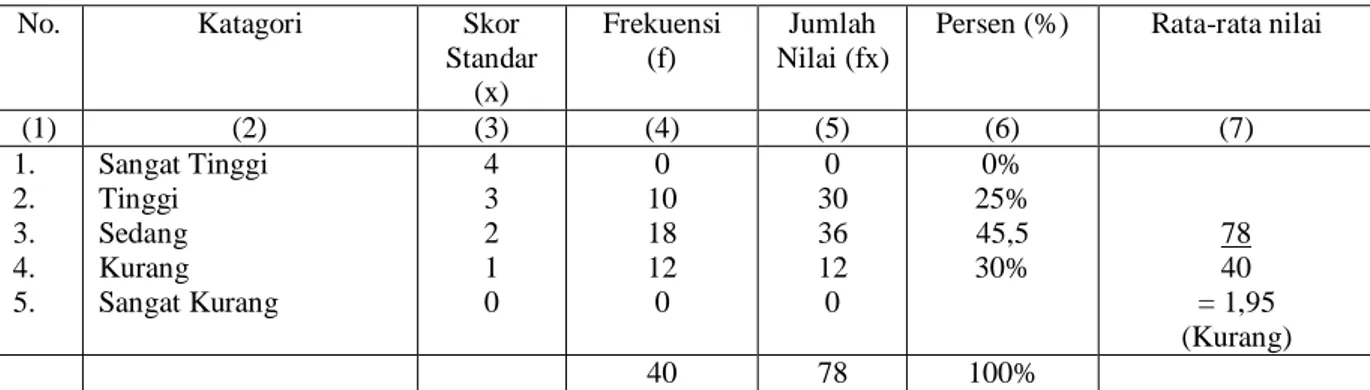 Tabel 2 Analis data Hasil Tes Awal dalam Mata Kuliah Perkembangan Peserta Didik 
