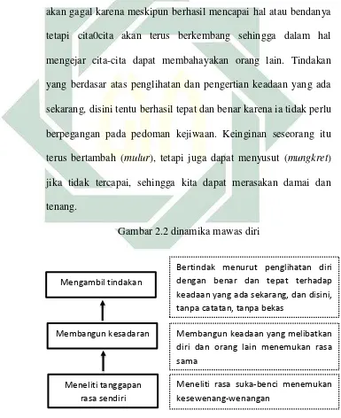 Gambar 2.2 dinamika mawas diri 