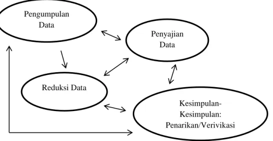 Gambar 1. Analisis Data Model Interaktif Miles dan Huberman 