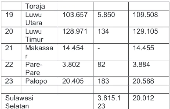 Tabel  3.  Perkembangan  Produksi  Padi  Tahun 2007 Provinsi Sulawesi Selatan 
