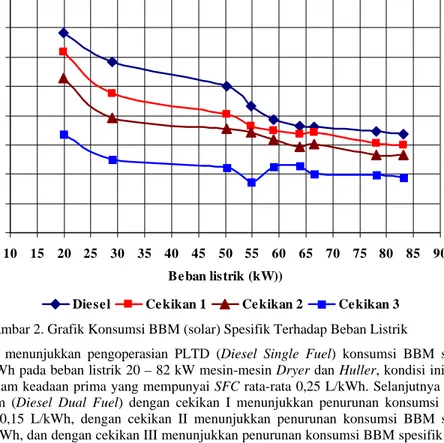 Gambar 3. Grafik Persentase Penghematan BBM Terhadap Beban Listrik 