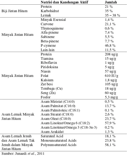 Tabel 2. Kandungan nutrisi dan kandungan aktif dalam biji dan minyak jintan    hitam 