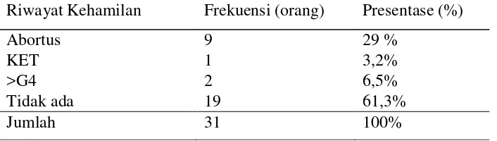 Tabel 4. Karakteristik Ibu Hamil Risti bulan Oktober-Desember 2015 Kecamatan Jatiyoso berdasarkan Riwayat Kesehatan 