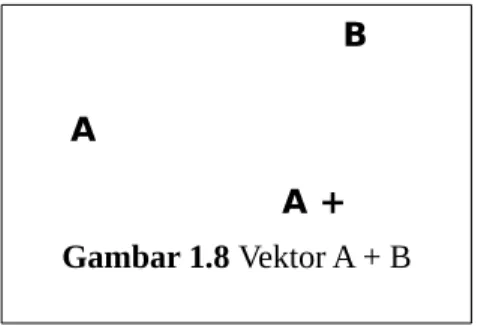 Gambar 1.7 Vektor A dan B