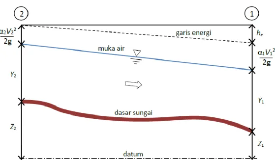 Gambar  3.1  Diagram  aliran  berubah  beraturan  mengilustasikan  profil aliran  yang menunjukkan komponen aliran sesuai dengan  suku-suku  pada  persamaan  energi