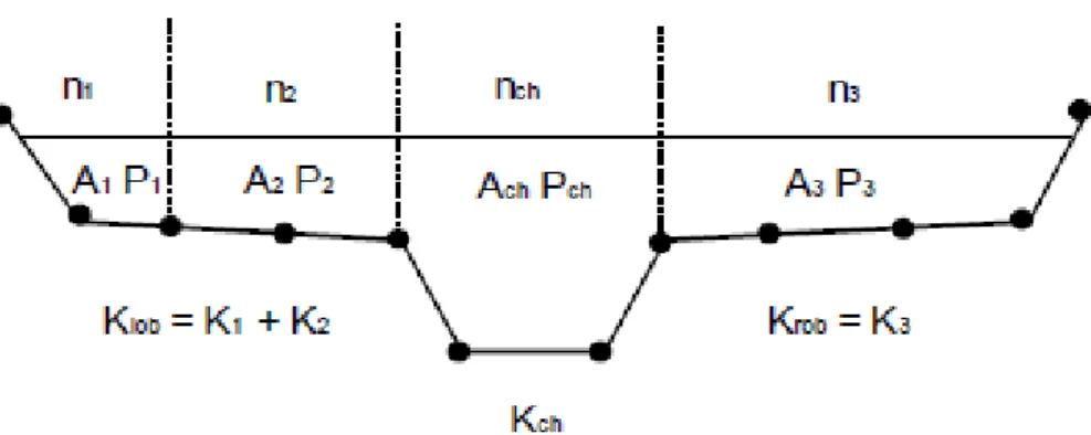Gambar 3.2 Metode pembagian tampang untuk angkutan sedimen  4.  Tinggi Energi Kinetik Rata-Rata 