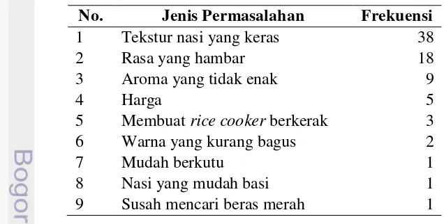 Tabel 1  Jenis-jenis permasalahan pada nasi merah 