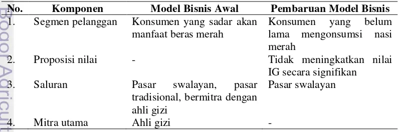 Tabel 2  Pembaruan komponen kanvas model bisnis setelah pengujian permasalahan 