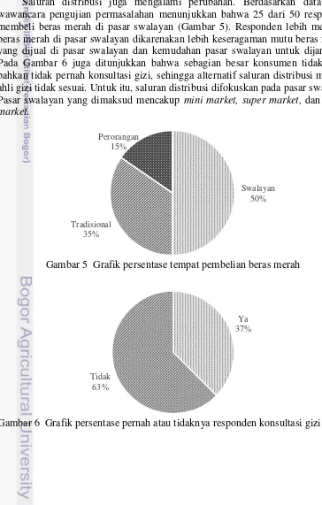 Gambar 5  Grafik persentase tempat pembelian beras merah 