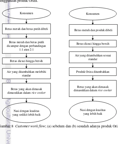 Gambar 8  Customer work flow; (a) sebelum dan (b) sesudah adanya produk Oriza 