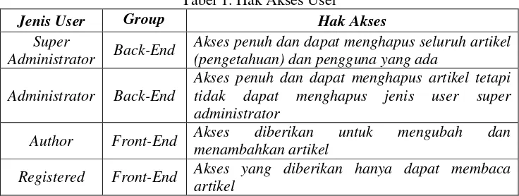 Tabel 1. Hak Akses User 