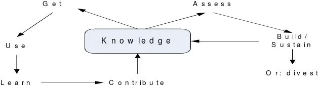 Gambar 1. Siklus Manajemen Pengetahuan Bukowitz and Williams 