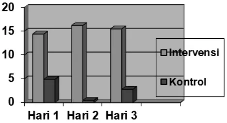 Gambar 4.3. Perbedaan Selisih Rata-rata Nadi Kelompok Intervensi dan Kelompok Kontrol Hari 1-3 Pada Pasien Diabetes Melitus Tipe 2 di Rumah Sakit PKU Muhammadiyah Yogyakarta