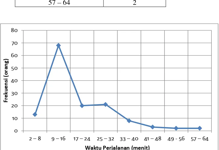 Gambar 4.3.   Grafik distribusi frekuensi waktu perjalanan responden 