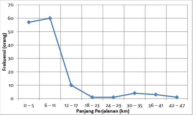 Gambar 4.4.   Grafik distribusi frekuensi panjang perjalanan responden 
