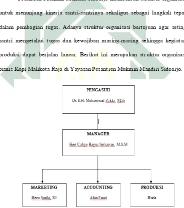 Gambar 2.1 Struktur Organisasi Bisnis Kopi Mahkota Raja Yayasan Pesantren Mukmin Mandiri Sidoarjo  