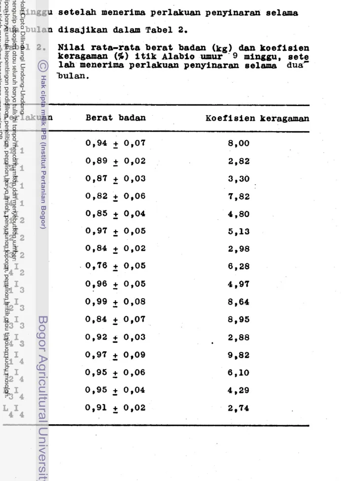 Tabel  2.  N i l a i   rats-rata  berat  badan  (kg)  dan  koefisien  k e r a g m   ($6)  i t i k  Alabio  umur  '  9  minggu,  aete 