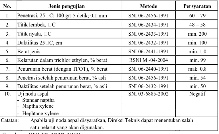 Tabel 4 Persyaratan aspal keras pen 60/70 