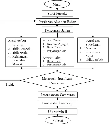 Gambar 1.  Bagan alir penelitian di laboratorium 