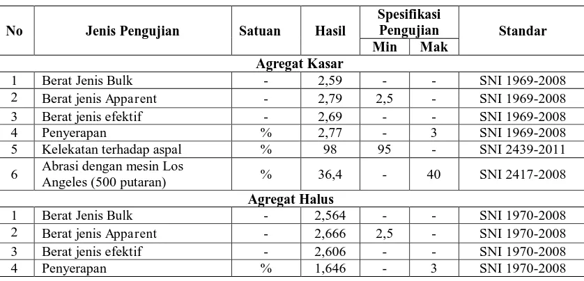 Tabel 7 Hasil pengujian agregat kasar dan halus 