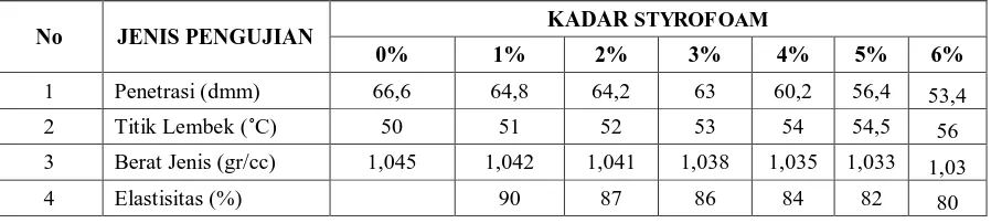 Tabel 8 Hasil pengujian aspal keras AC 60/70  