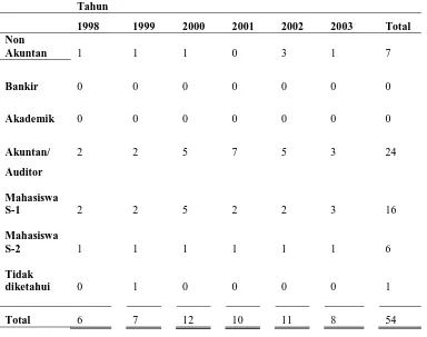 Tabel 5 Penggunaan Tipe Subyek dalam Artikel BRIA 1998 - 2003 