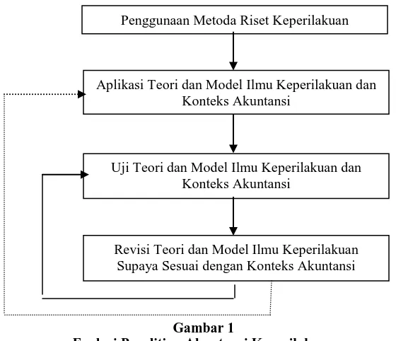 Gambar 1  Evolusi Penelitian Akuntansi Keperilakuan 