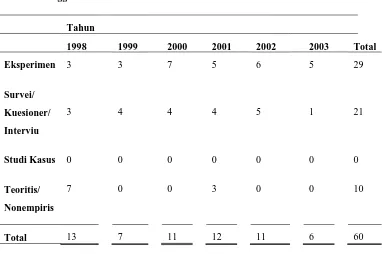 Tabel 4 menunjukkan penggunaan metoda penelitian yang paling banyak digunakan selama BRIA perioda 1998-2003