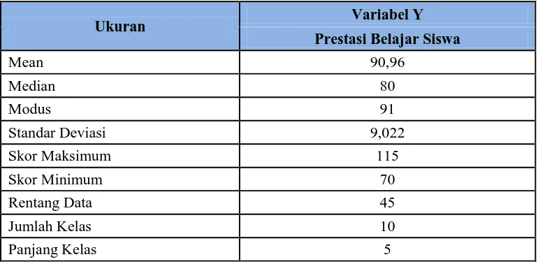 Tabel 4.11  Skor Data Empirik Prestasi Belajar Siswa (Y) 