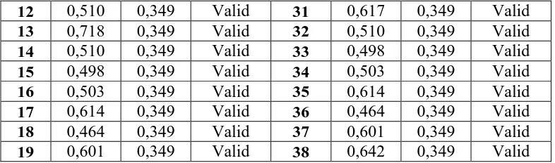 Tabel 4.2 Hasil uji validitas angket media audio visual (X2) 