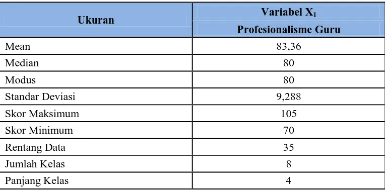 Tabel 4.7 Skor Data Empirik Profesionalisme Guru (X1) 