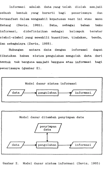 Gambar 2. Model dasar sistem informasi (Davis, 1985) 