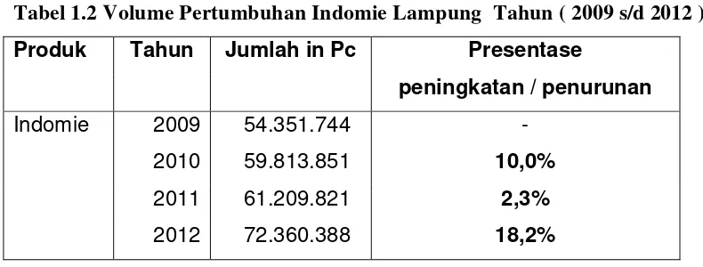 Tabel 1.2 Volume Pertumbuhan Indomie Lampung  Tahun ( 2009 s/d 2012 ) 
