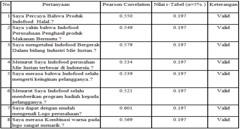 Tabel 3.3 Uji Validitas Variabel Citra Perusahaan 