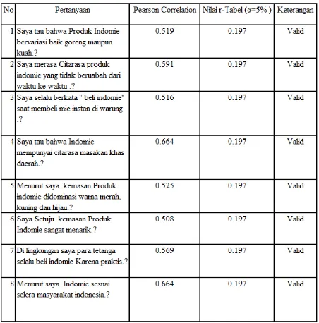 Tabel 3.5 Uji Validitas Variabel Citra Produk 