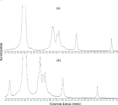 Gambar 2  Spektrum 1H-NMR kitosan hasil pengukuran pada 25 ᵒC (a) dan 70 ᵒC (b) (500 MHz, CD3COOD/D2O 1%) 