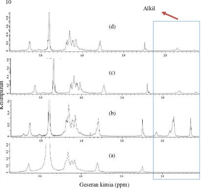 Gambar 6  Spektrum 1H-NMR pada suhu 70 ᵒC: kitosan (a), N-oktilkitosan (b), N-desilkitosan (c), dan N-dodesilkitosan (d) 