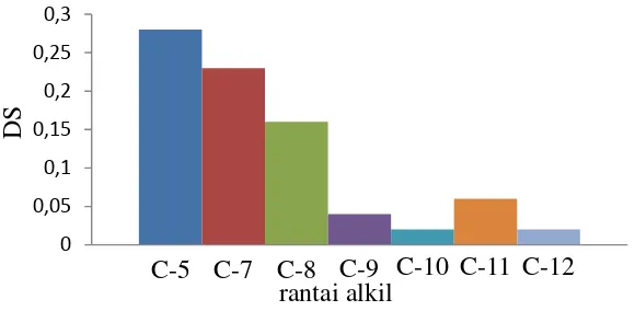 Gambar 7  Tren penurunan nilai DS N-alkilkitosan dengan bertambahnya panjang rantai alkil: C-8, C-10, C-12 (hasil penelitian ini) dibandingkan dengan C-5, C-7, C-9, dan C-11 (Rabea et al