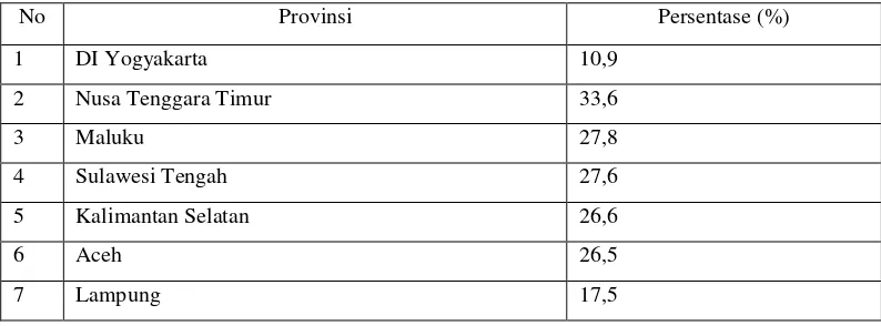 Tabel 1.1 Persentase beberapa provinsi di Indonesia yang kekurangan Gizi 