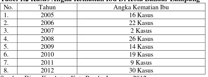 Tabel 1.2 Kasus Angka Kematian Ibu Di Kota Bandar Lampung 