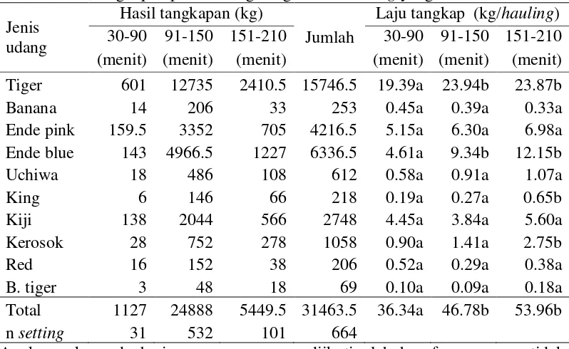 Tabel 2 Hasil tangkapan pukat udang dengan lama towing yang berbeda 