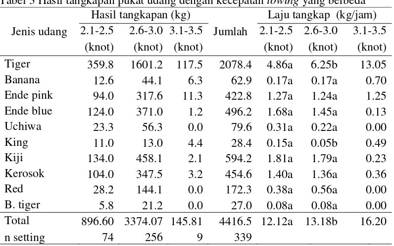 Tabel 3 Hasil tangkapan pukat udang dengan kecepatan towing yang berbeda 