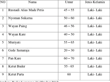 Tabel 3. Daftar Korban meninggal dari Desa Balinuraga : 