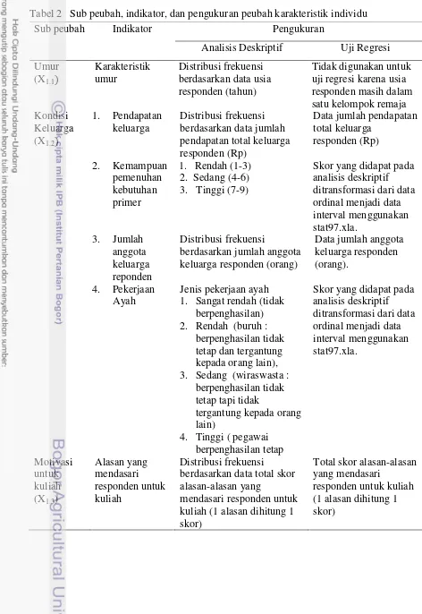 Tabel 2   Sub peubah, indikator, dan pengukuran peubah karakteristik individu 