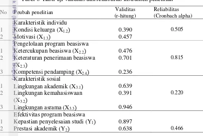 Tabel 6  Hasil uji validitas dan reliabilitas instrumen penelitian 