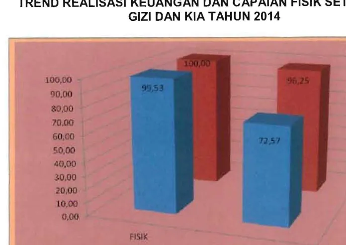 GRAFIK 3  TREND REALISASI KEUANGAN DAN CAPAIAN FISIK SETDITJEN  