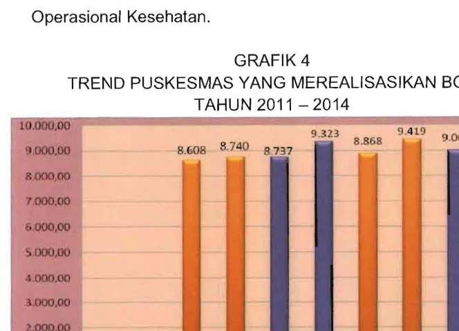 GRAFIK4  TREND PUSKESMAS YANG MEREALISASIKAN BOK  